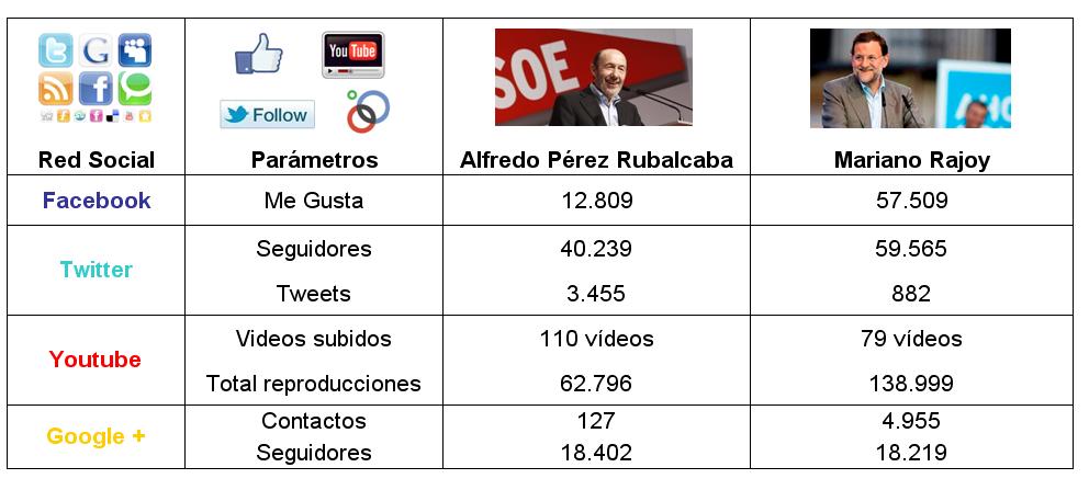 rajoy vs rubalcaba redes sociales